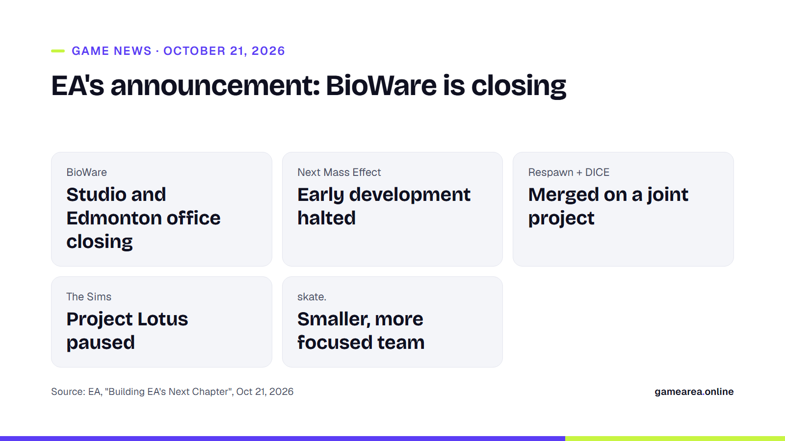Information card summarising the main points of EA's October 21, 2026 announcement: BioWare is closing, the next Mass Effect is halted