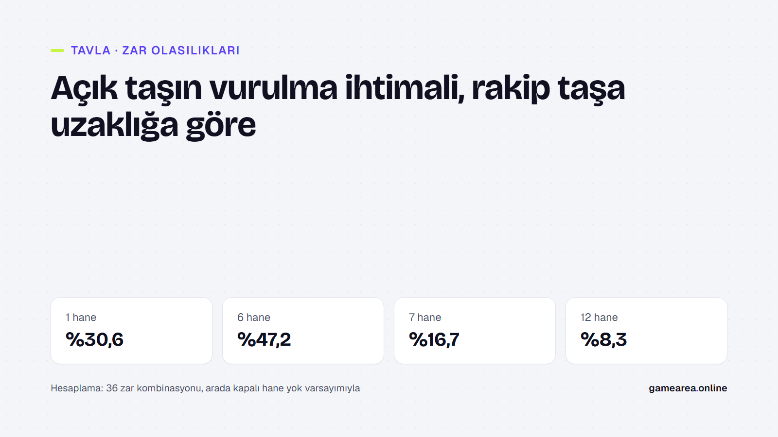Açık taşın rakip taşa 1, 6, 7 ve 12 hane uzaklıkta vurulma ihtimalleri