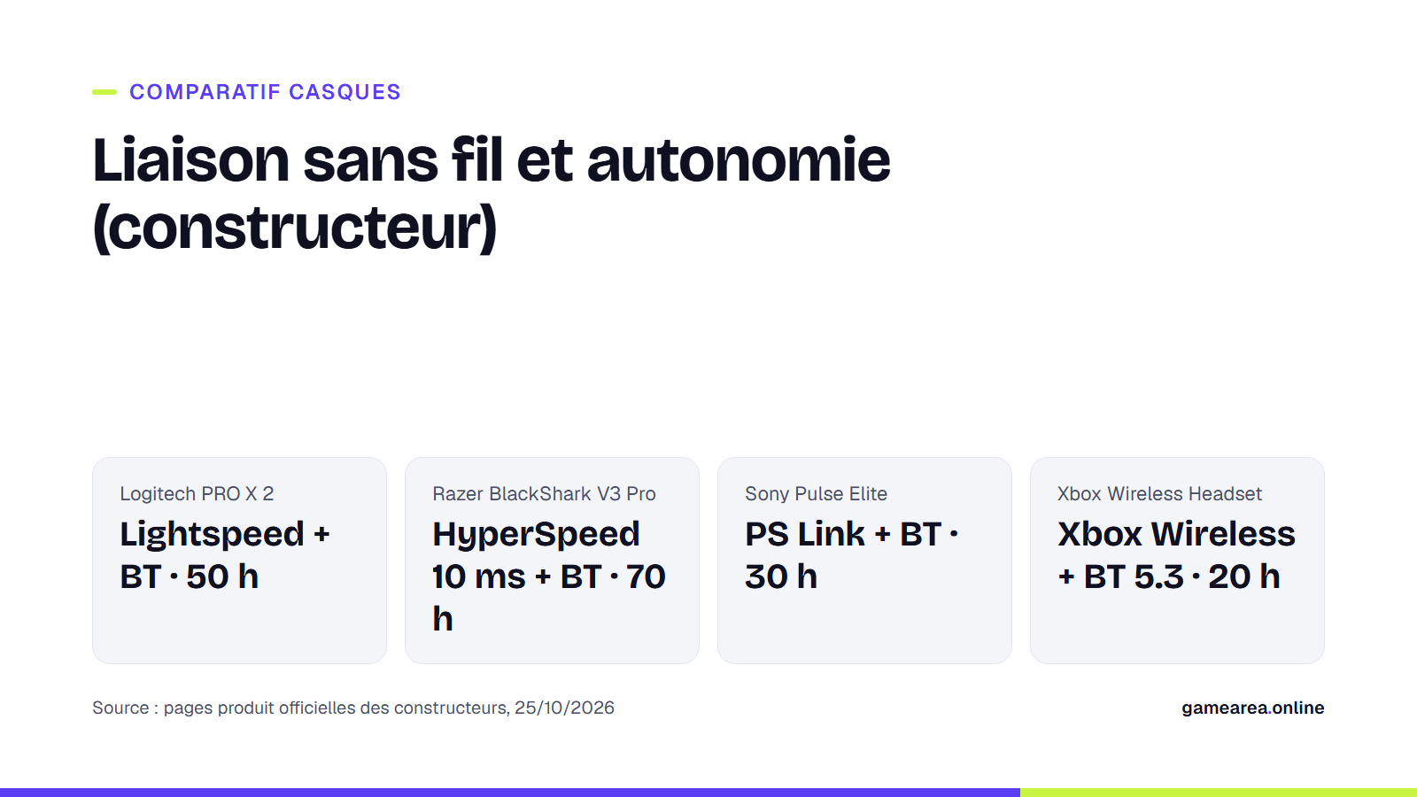 Fiche comparant la liaison sans fil et l'autonomie de quatre casques gaming