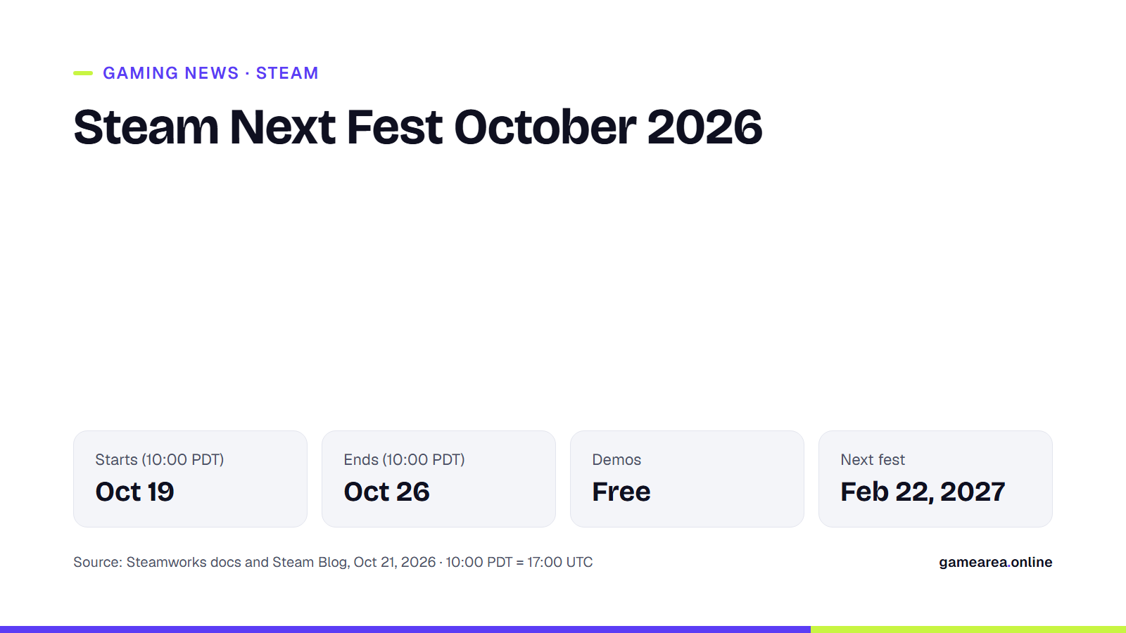 GAMEAREA info card showing the start and end times of Steam Next Fest October 2026 in PDT and UTC