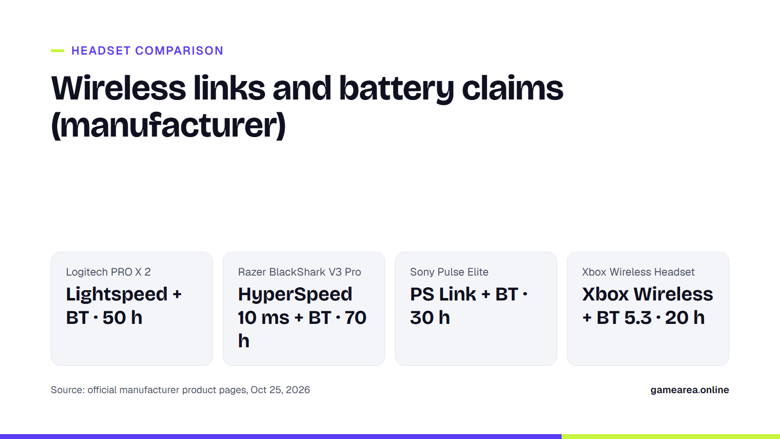 Card comparing the wireless links and battery claims of four gaming headsets