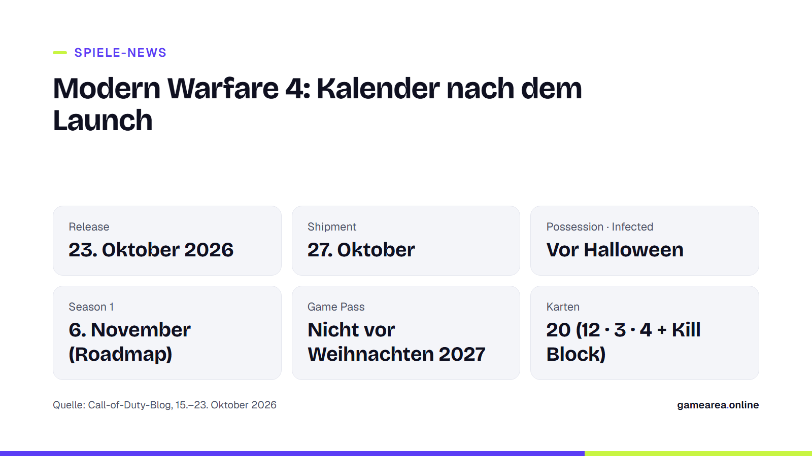 Kalender nach dem Launch von Modern Warfare 4: Shipment, Halloween-Modi, Season 1 und Game-Pass-Status