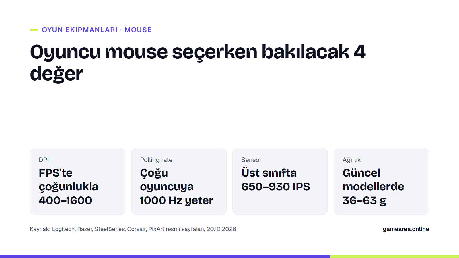 Oyuncu mouse seçiminde bakılacak DPI, polling rate, sensör ve ağırlık değerlerini özetleyen GAMEAREA bilgi kartı