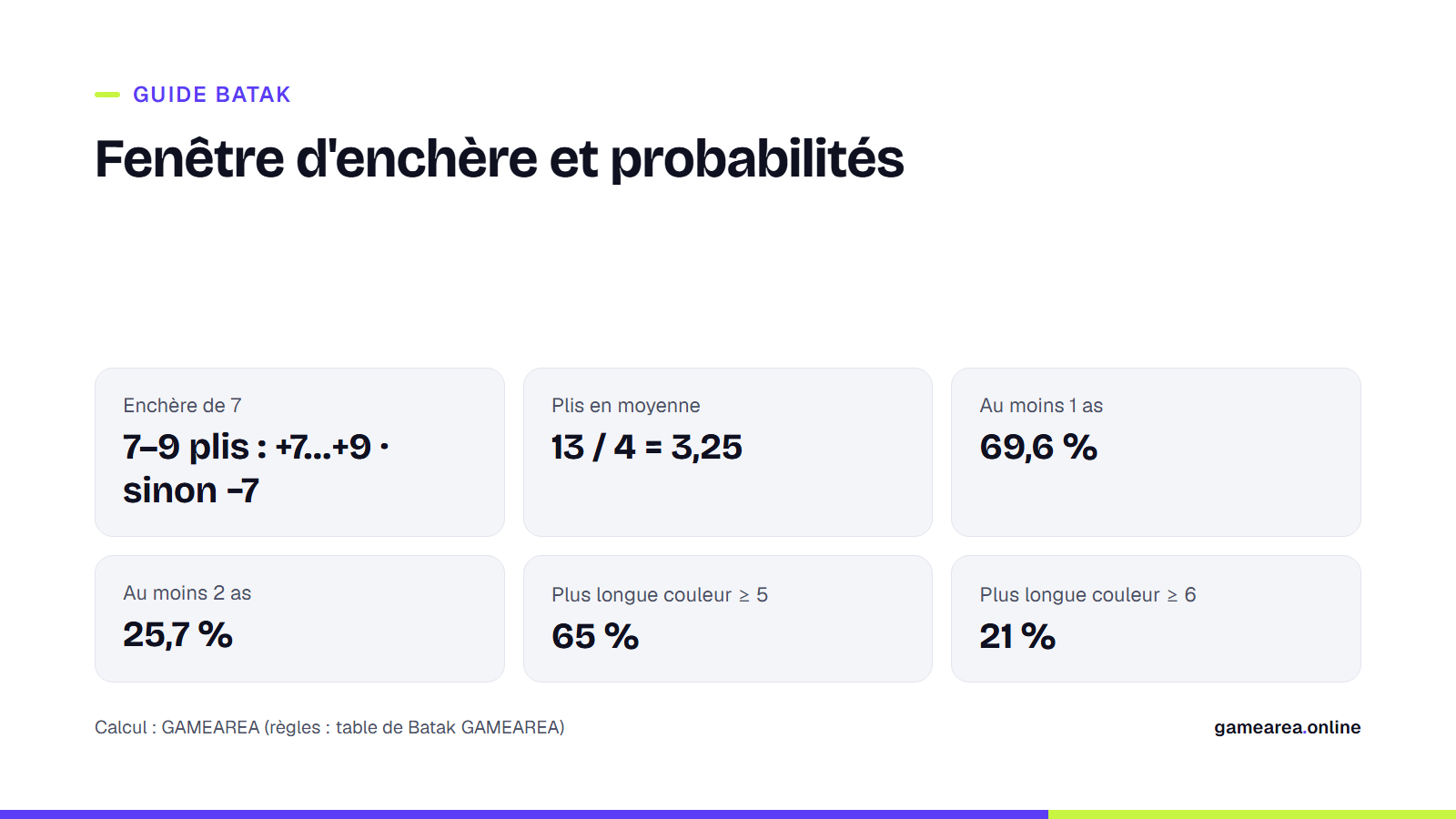 Carte sur la fenêtre d'enchère du Batak et les probabilités de répartition des mains