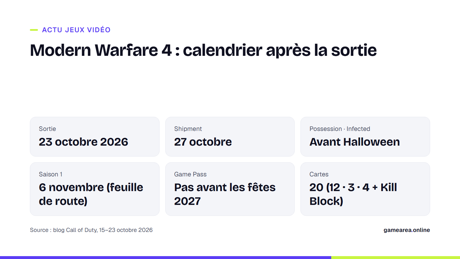 Calendrier post-lancement de Modern Warfare 4 : Shipment, modes d'Halloween, Saison 1 et statut Game Pass