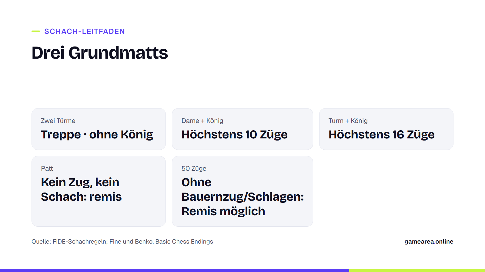 Drei Grundmatts: zwei Türme, Dame und König, Turm und König mit der jeweiligen Höchstzahl an Zügen