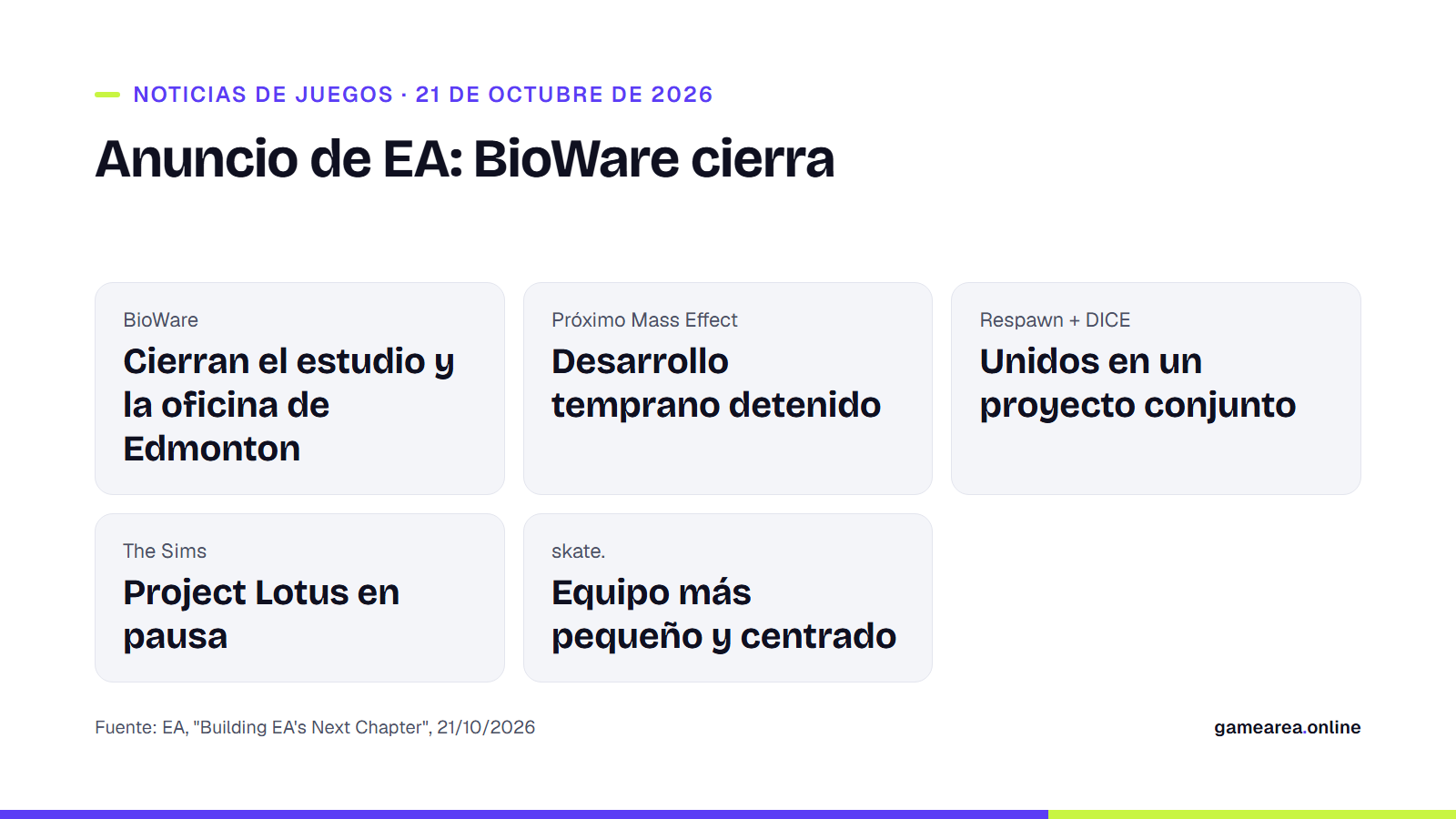 Ficha informativa con los puntos clave del anuncio de EA del 21 de octubre de 2026: BioWare cierra y el próximo Mass Effect queda detenido