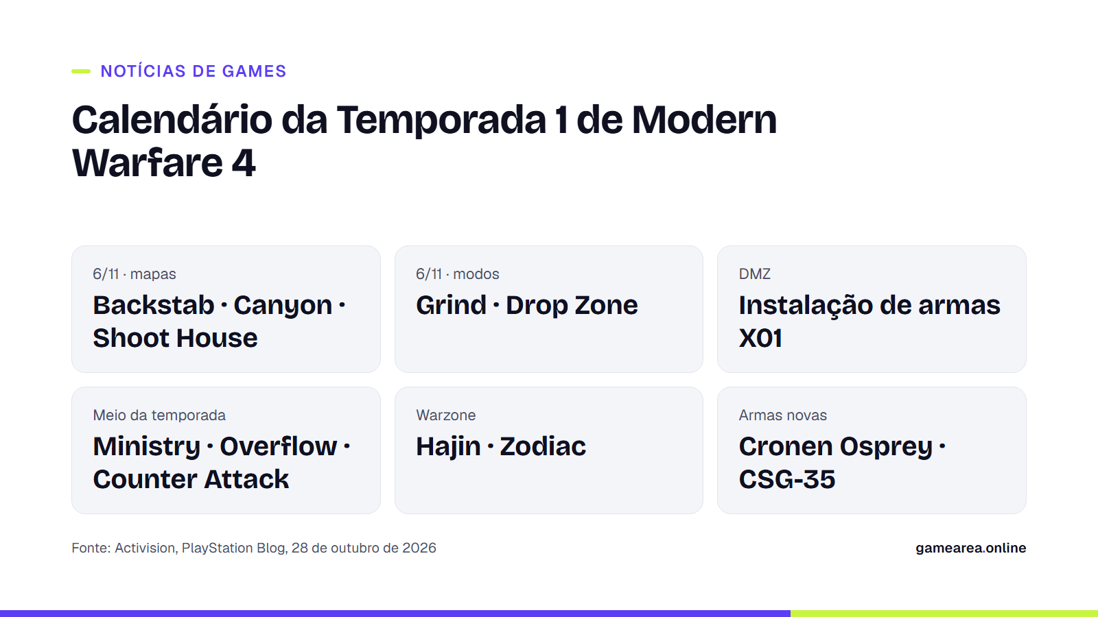 Calendário de conteúdo da Temporada 1 de Modern Warfare 4: mapas, modos, DMZ e Warzone