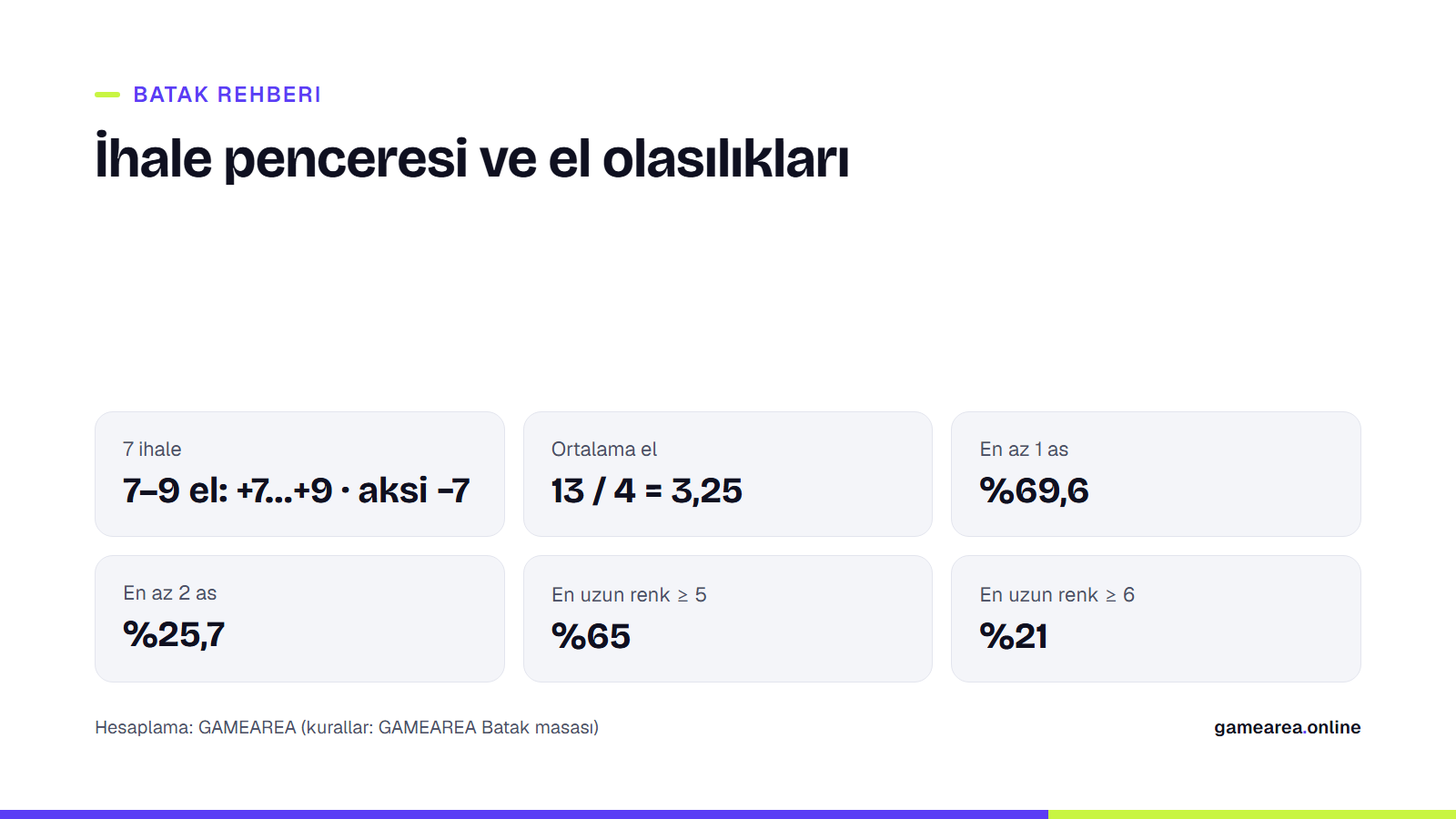 Batak'ta ihale penceresi ve el dağılımı olasılıkları kartı