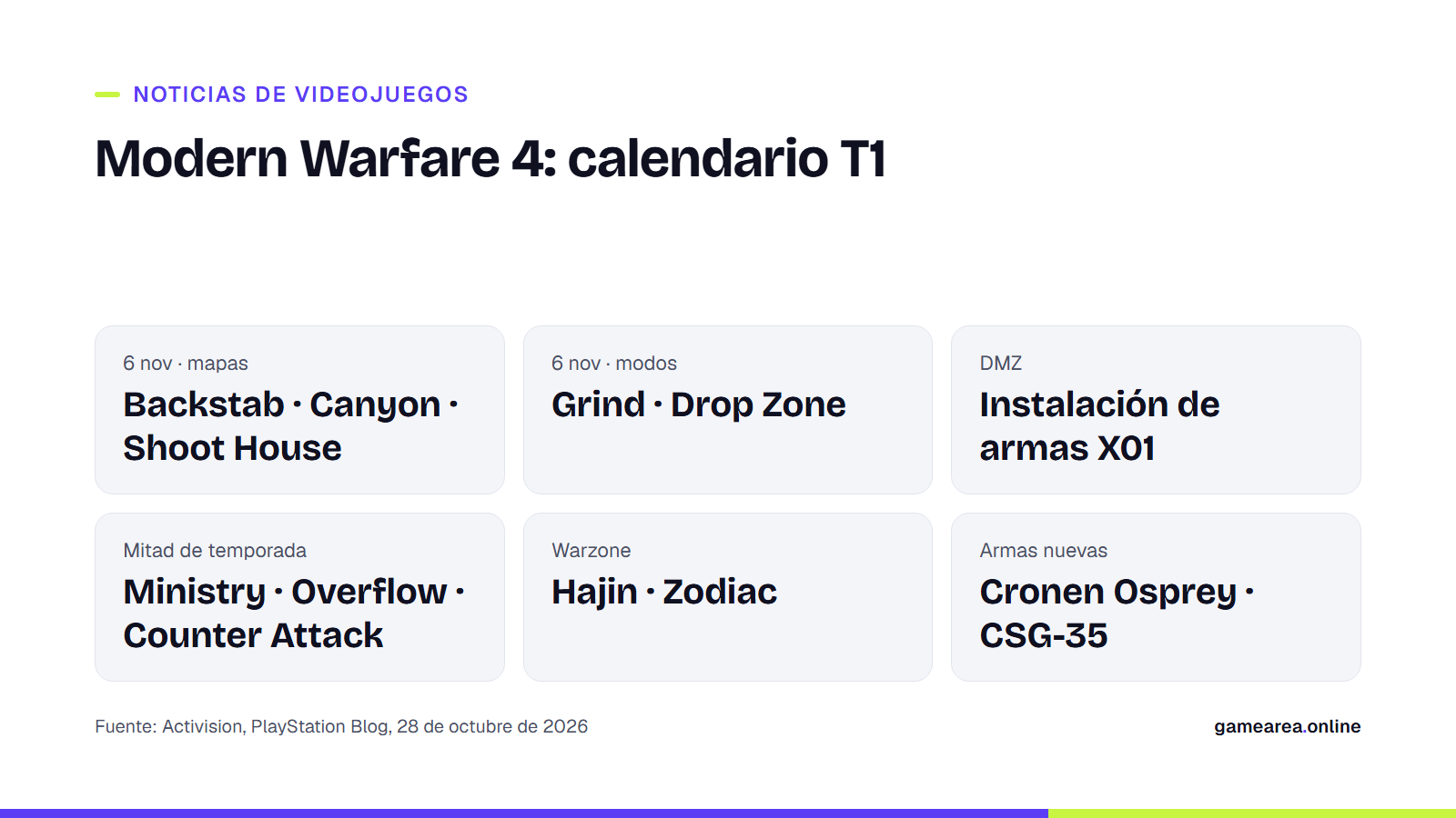 Calendario de contenido de la Temporada 1 de Modern Warfare 4: mapas, modos, DMZ y Warzone