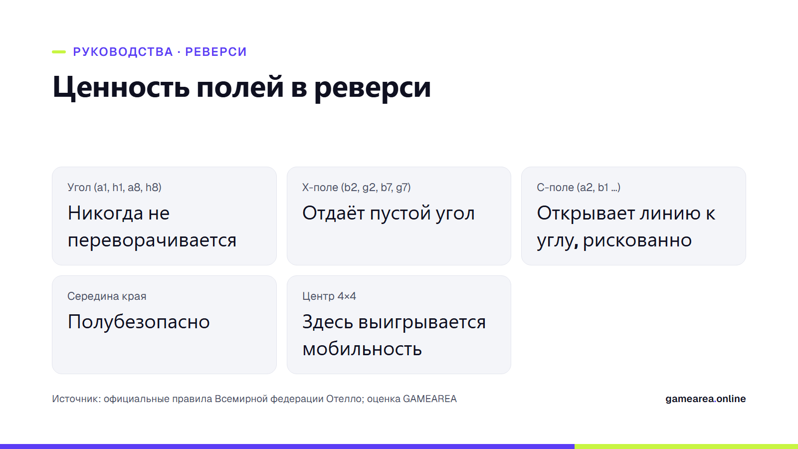 Информационная карточка о стратегической ценности угла, X-поля, C-поля, края и центра на доске реверси