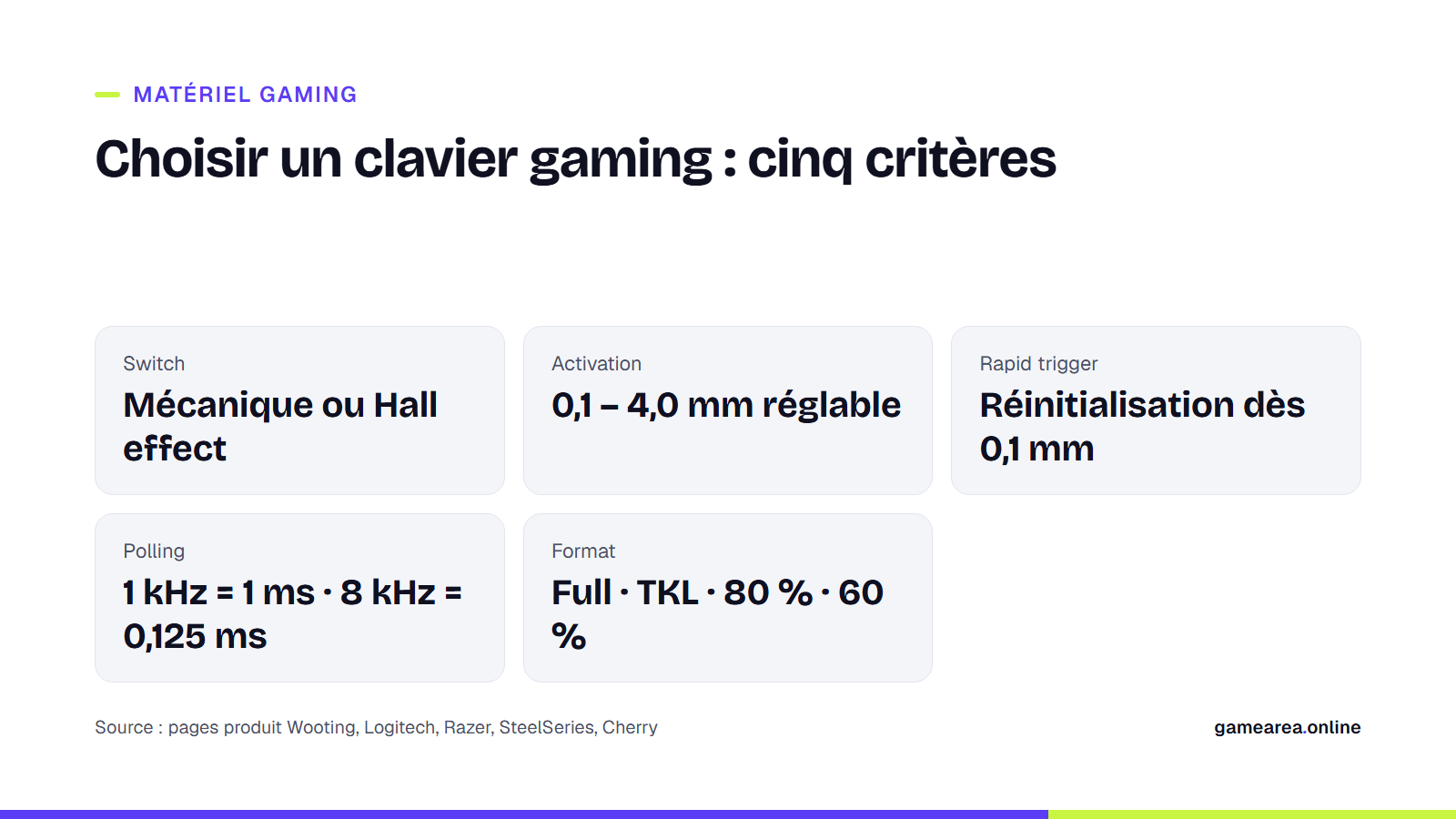 Fiche résumant cinq critères pour choisir un clavier gaming : switch, activation, rapid trigger, polling, format