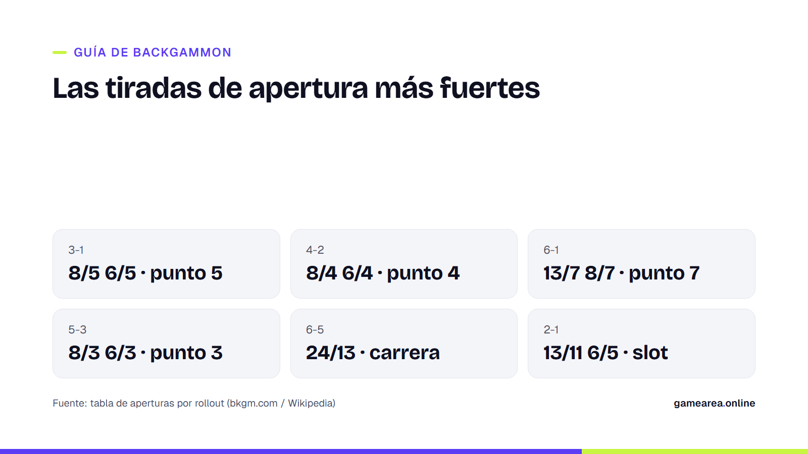 Ficha que resume las cuatro tiradas de apertura que hacen punto y la carrera con 6-5 en backgammon