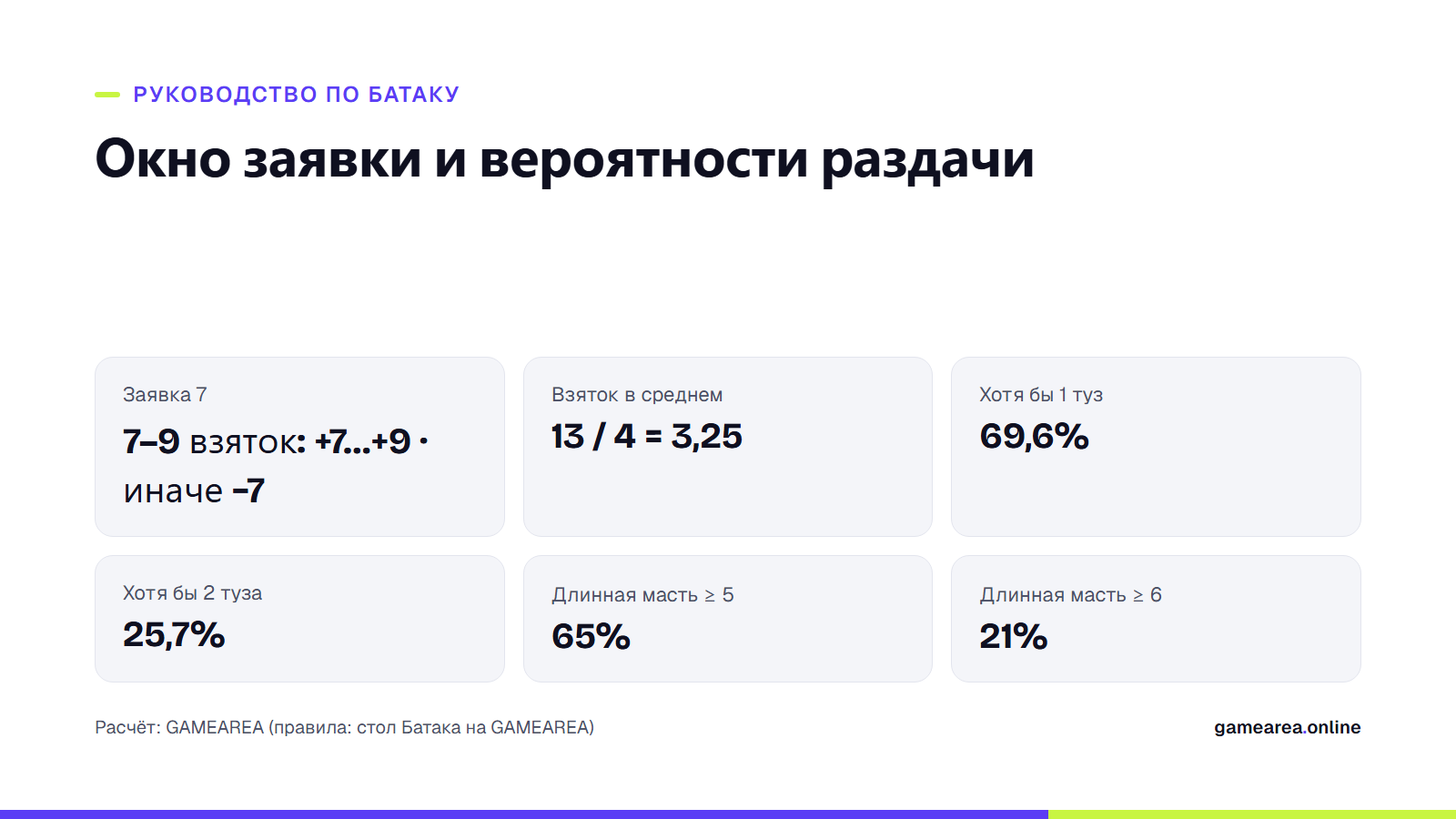 Карточка Батака: окно заявки и вероятности раскладов