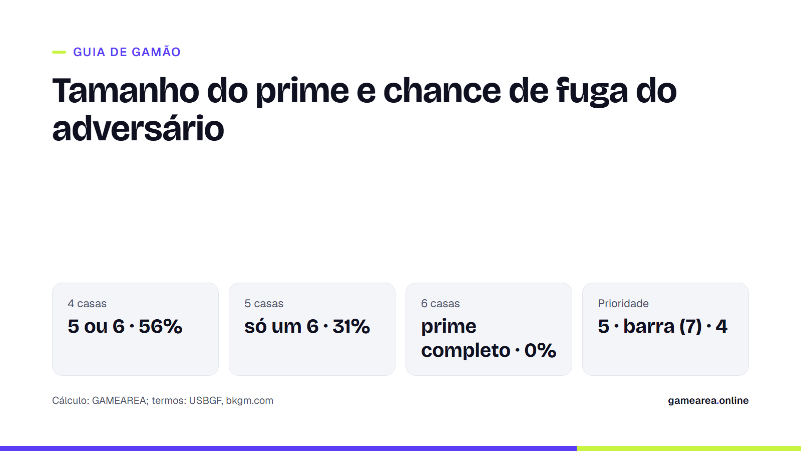 Cartão com os números de fuga do adversário e a chance de fuga por rodada conforme o tamanho do prime