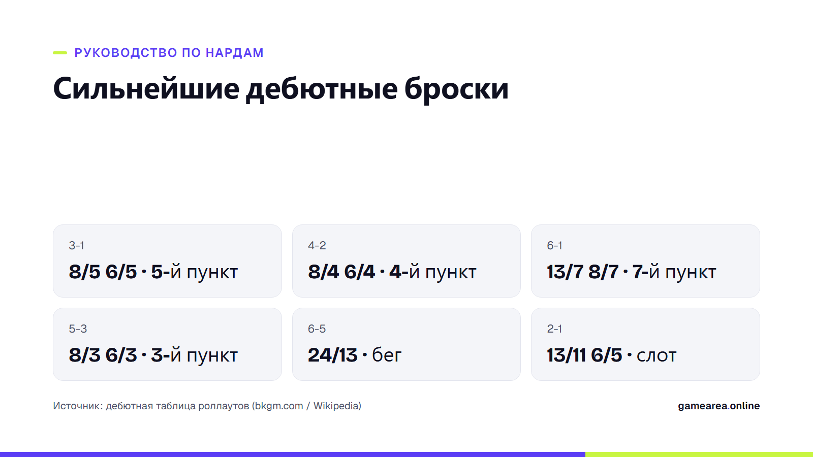 Карточка с четырьмя дебютными бросками, закрывающими пункт, и бегом 6-5 в нардах