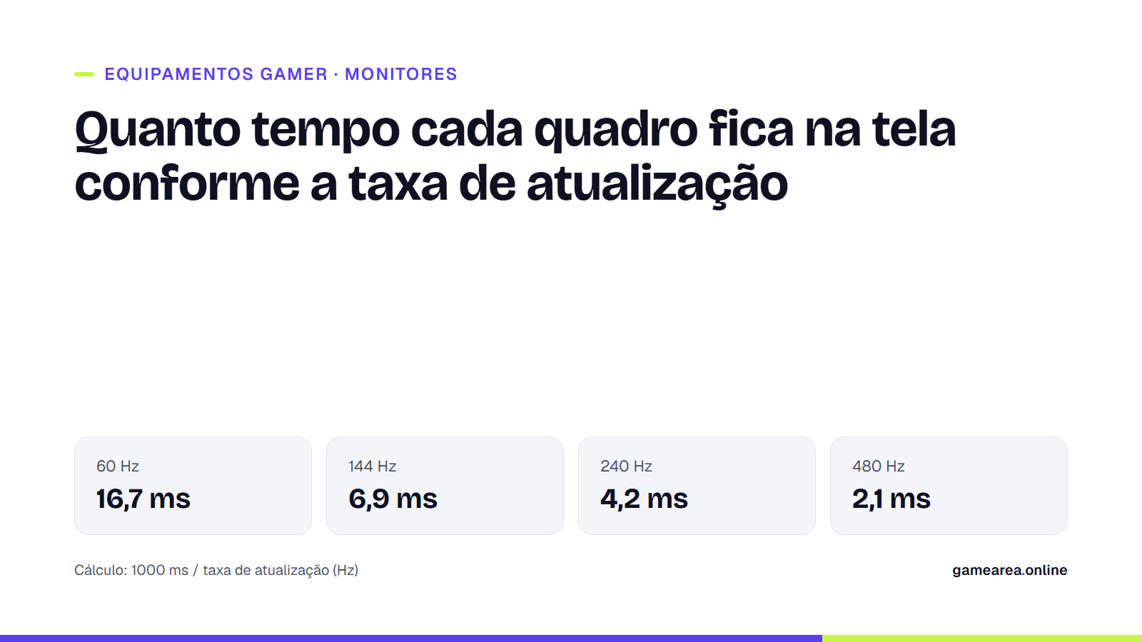 Quanto tempo um quadro fica na tela a 60, 144, 240 e 480 Hz