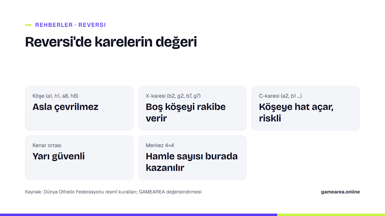 Reversi tahtasında köşe, X-karesi, C-karesi, kenar ve merkez karelerinin stratejik değerini özetleyen bilgi kartı