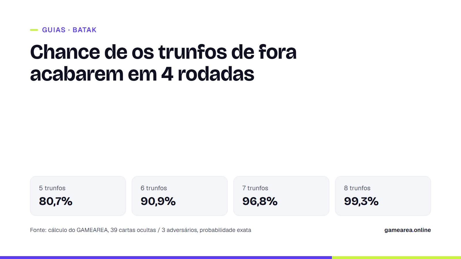 Cartão informativo com a chance de os trunfos de fora acabarem em 4 rodadas, conforme o número de trunfos na sua mão