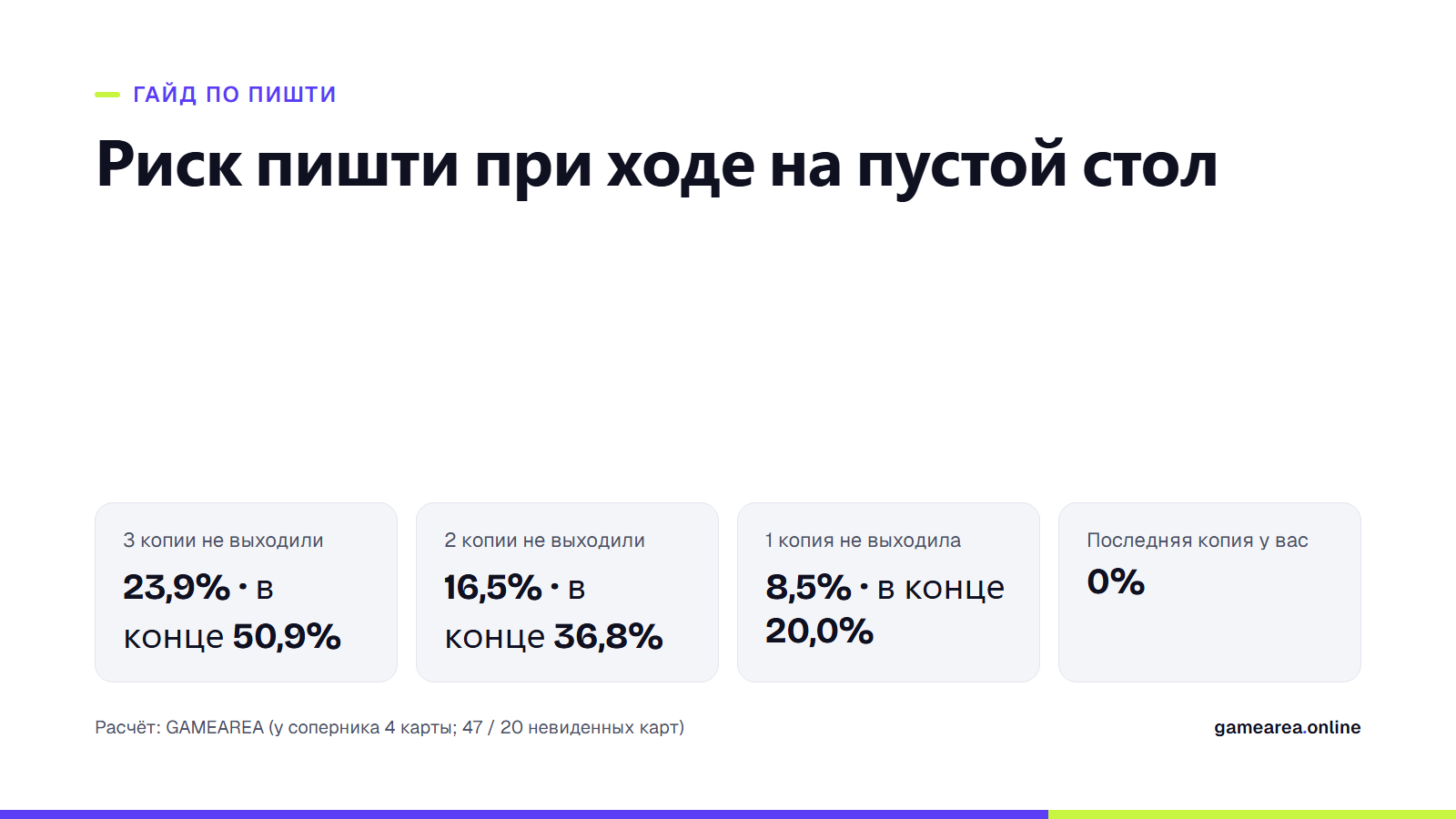Вероятность отдать пишти при выкладывании карты на пустой стол в зависимости от числа невиденных копий