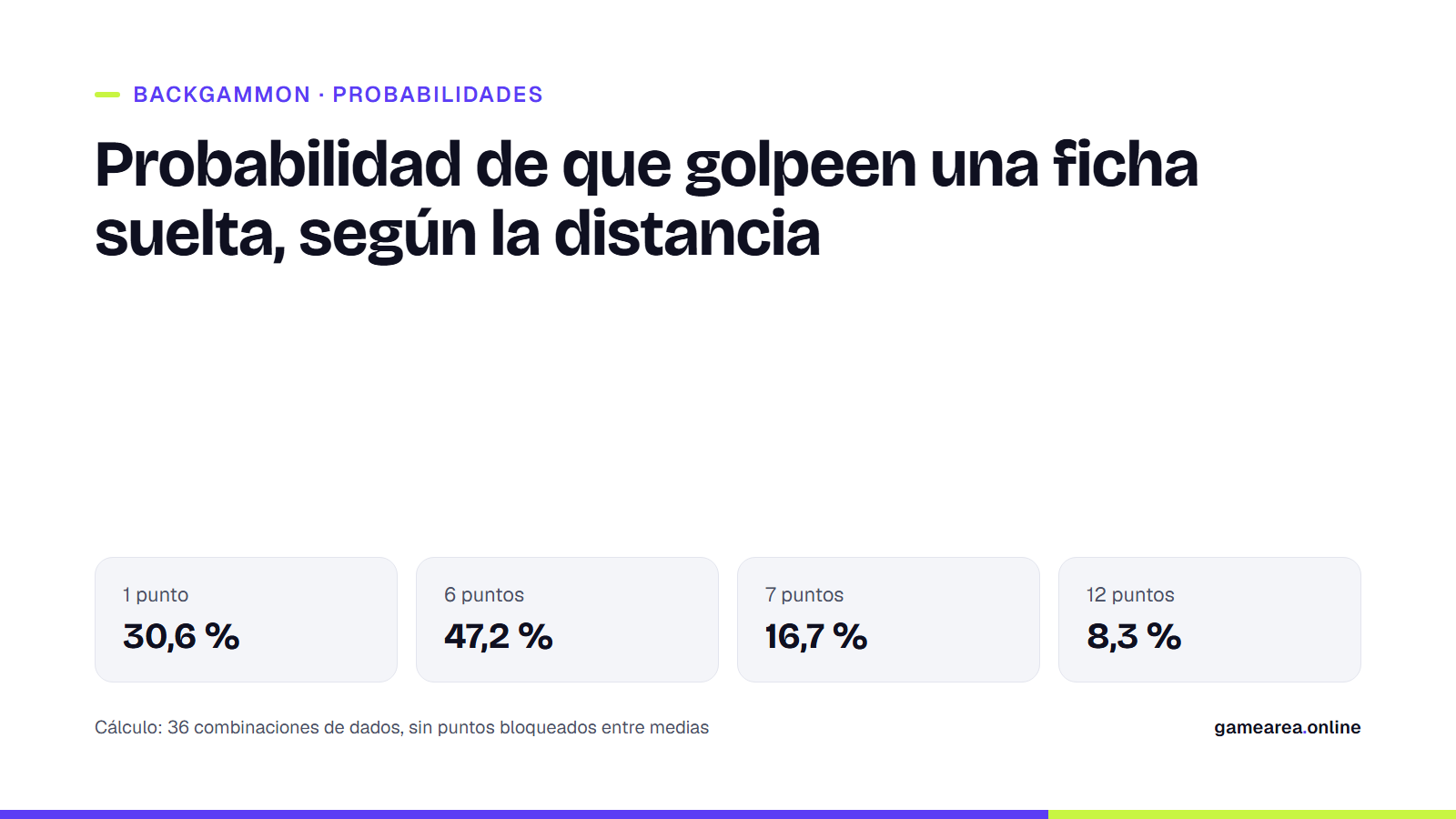 Probabilidad de que golpeen una ficha suelta a 1, 6, 7 y 12 puntos de una ficha rival