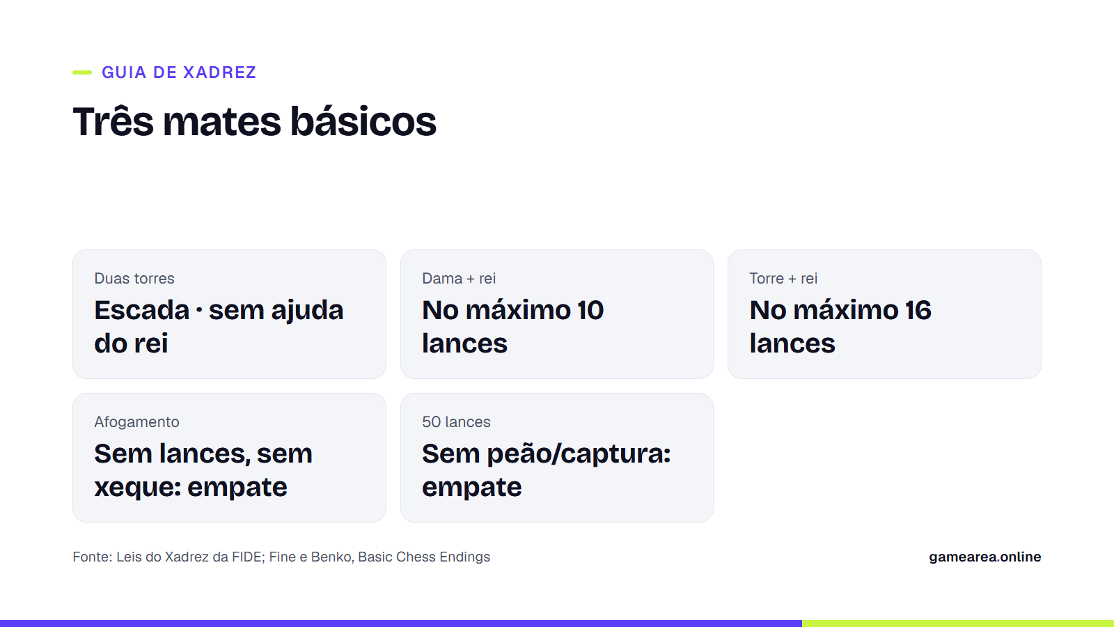 Três mates básicos: número máximo de lances para duas torres, dama e rei, torre e rei