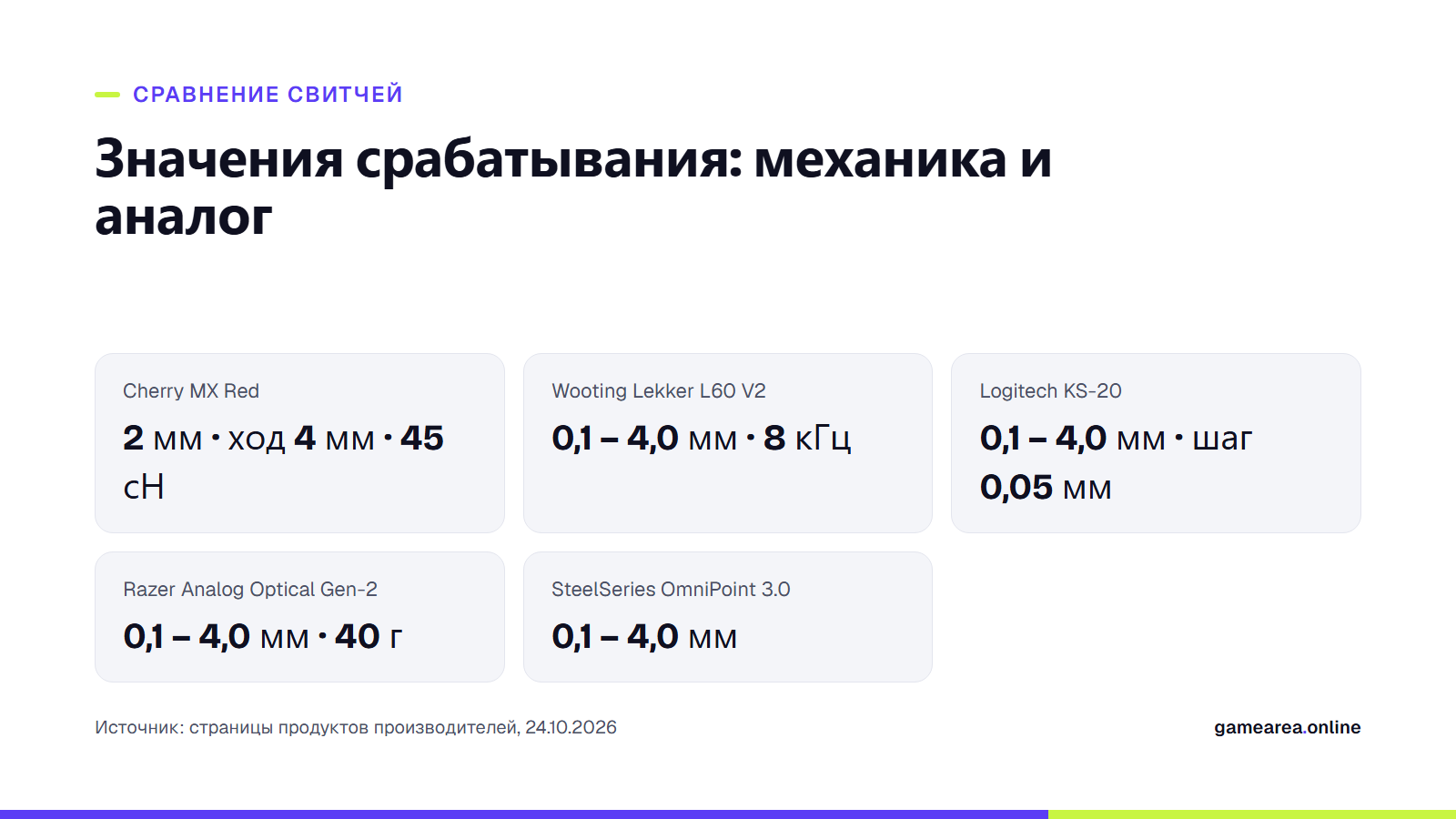 Карточка со сравнением значений срабатывания Cherry MX Red и Hall-effect / аналоговых оптических свитчей