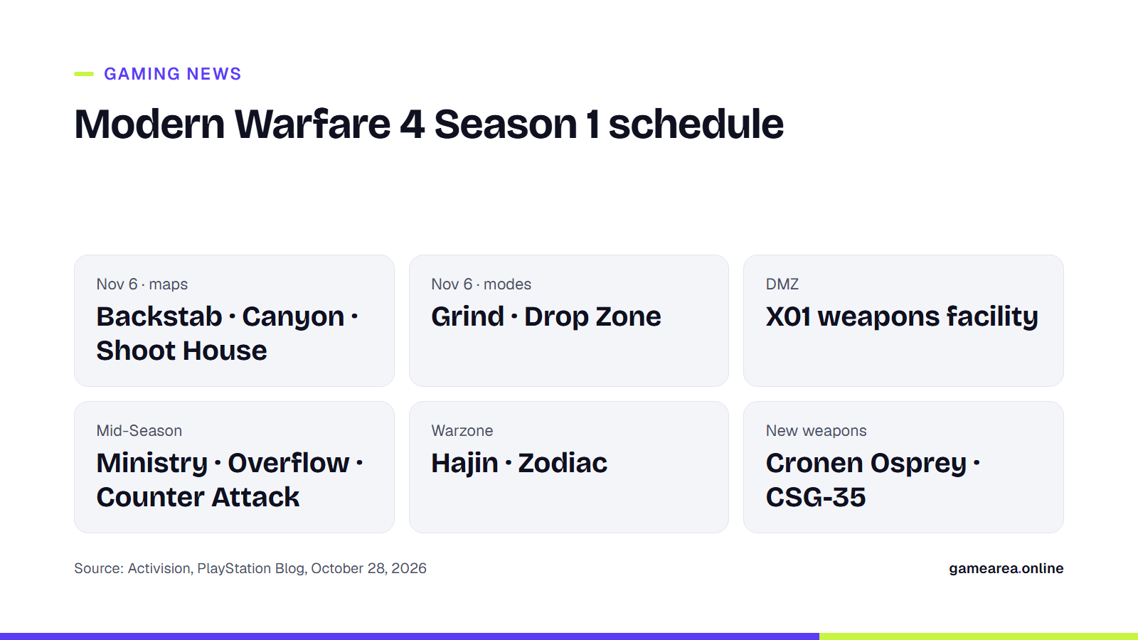 Modern Warfare 4 Season 1 content schedule: maps, modes, DMZ and Warzone