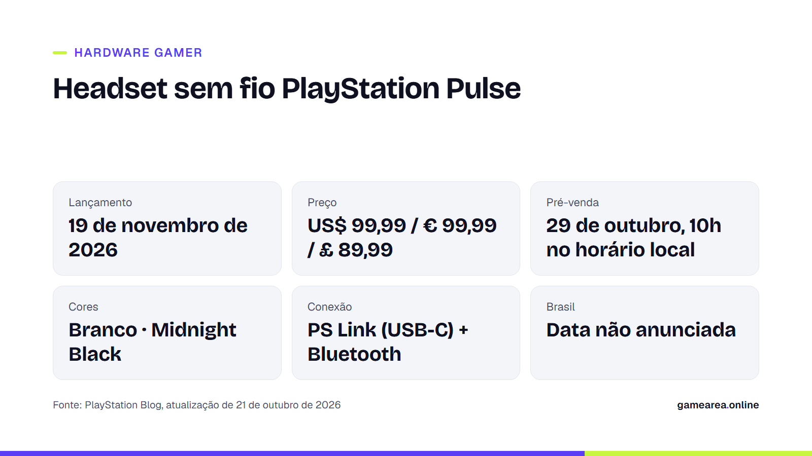 Card com data de lançamento, preço e pré-venda do headset PlayStation Pulse