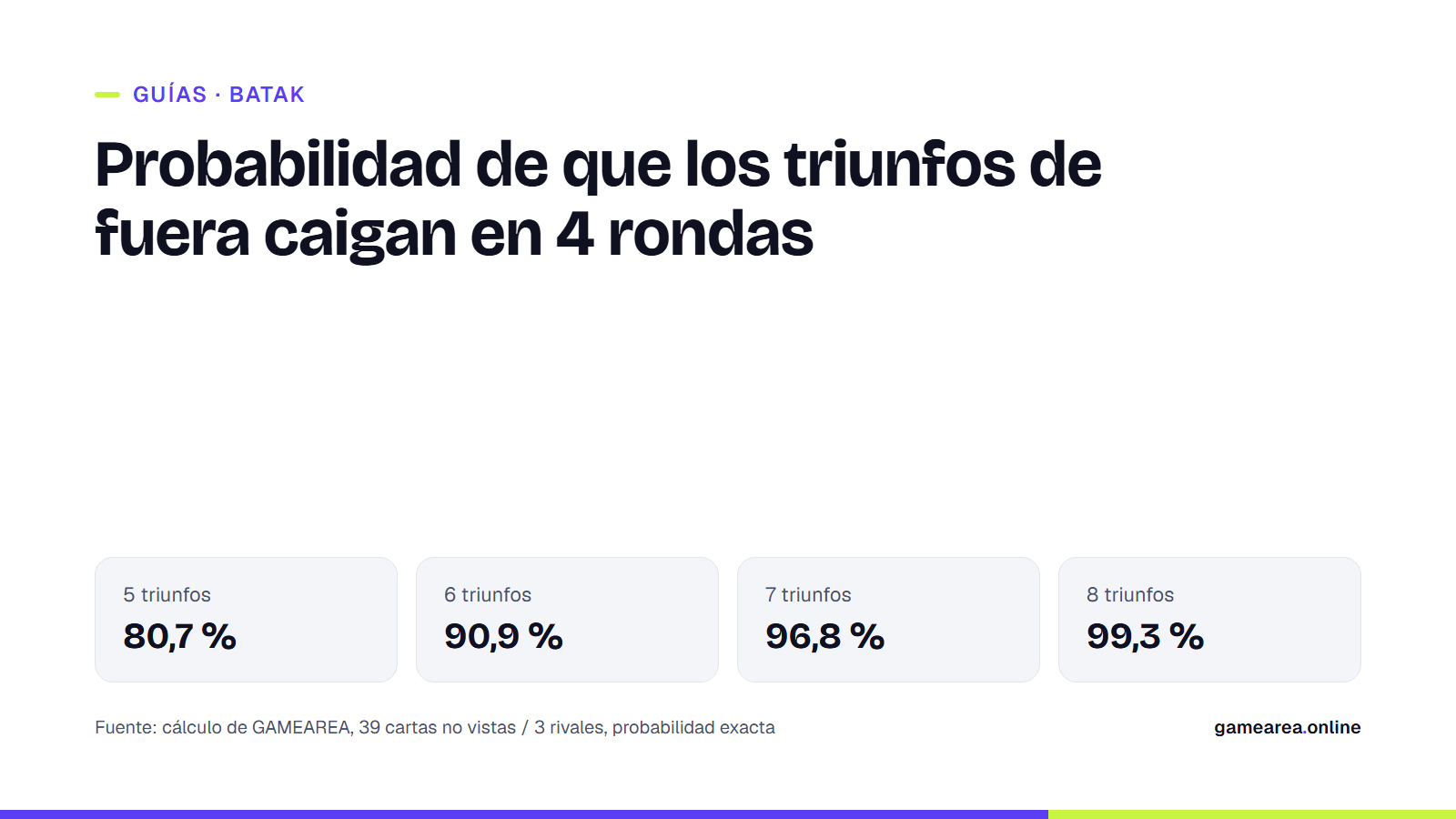 Tarjeta informativa con la probabilidad de que los triunfos de fuera caigan en 4 rondas según los triunfos que tengas