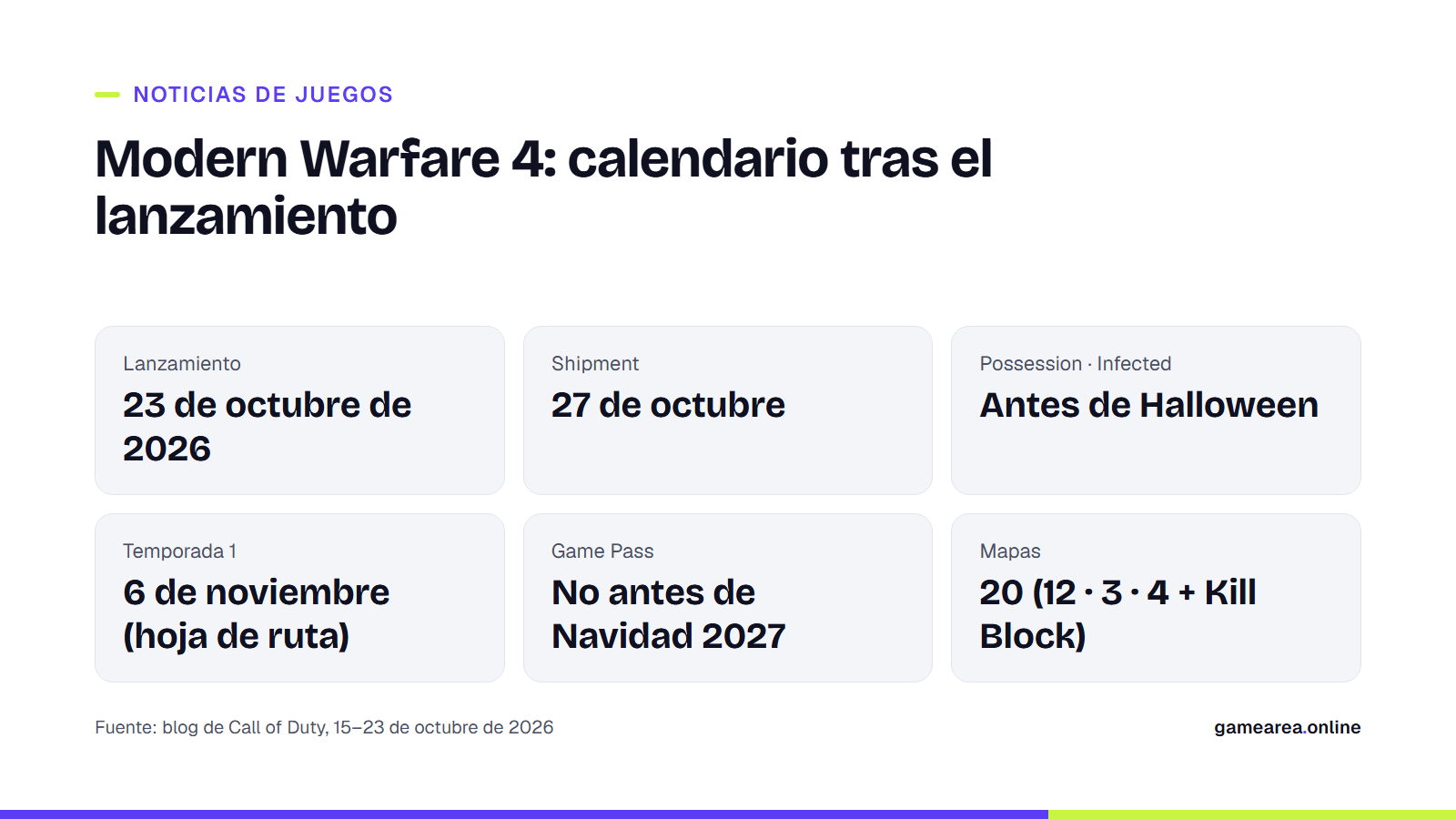 Calendario posterior al lanzamiento de Modern Warfare 4: Shipment, modos de Halloween, Temporada 1 y estado en Game Pass