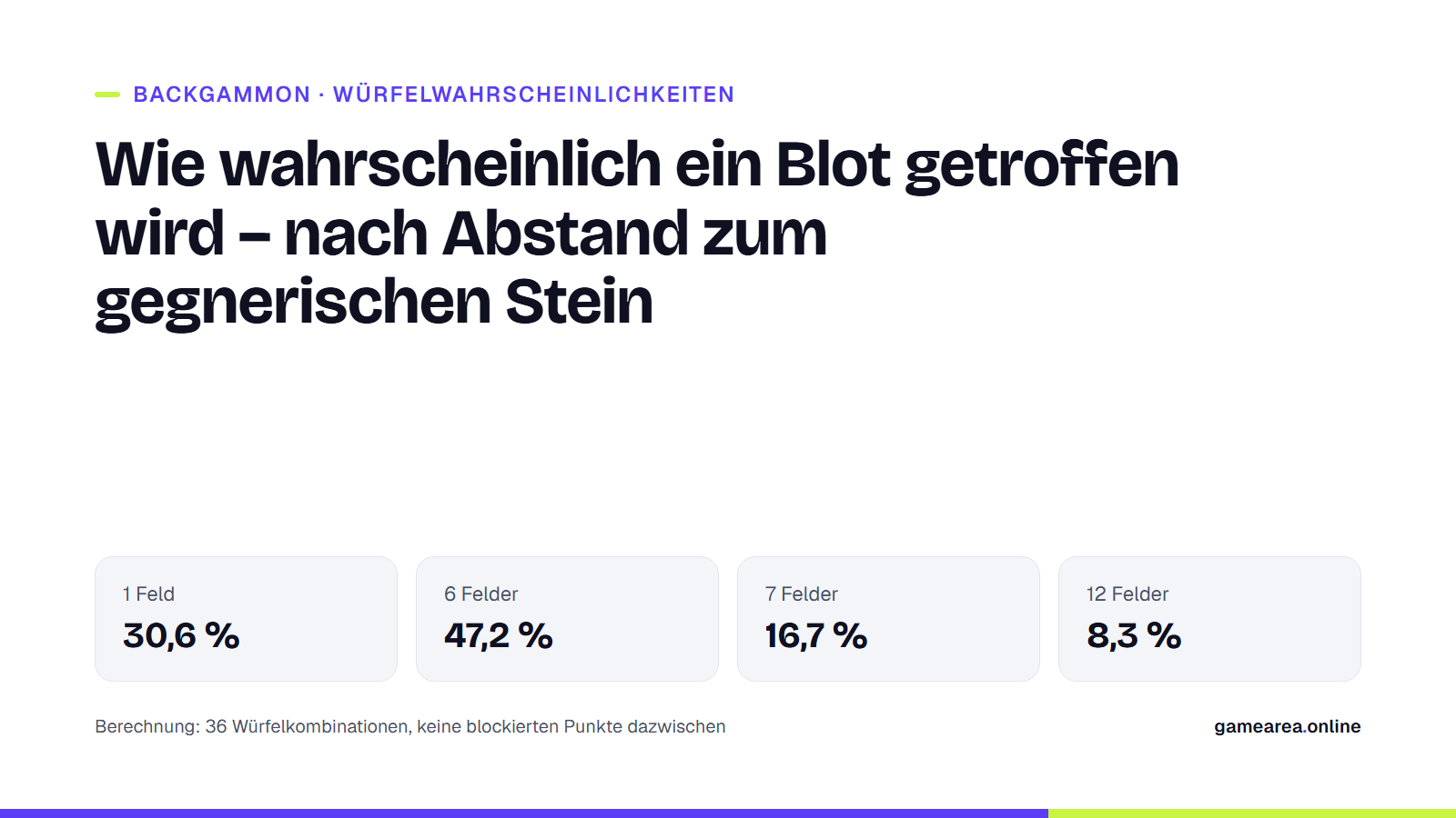 Wahrscheinlichkeit, dass ein Blot in 1, 6, 7 und 12 Feldern Abstand getroffen wird