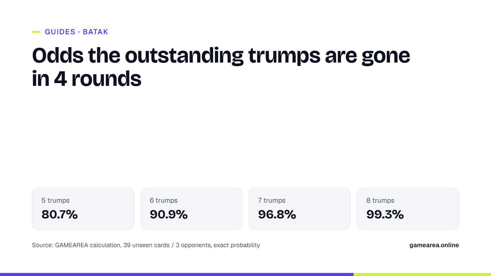 Info card showing the odds that the outstanding trumps are gone within 4 rounds, by number of trumps in hand