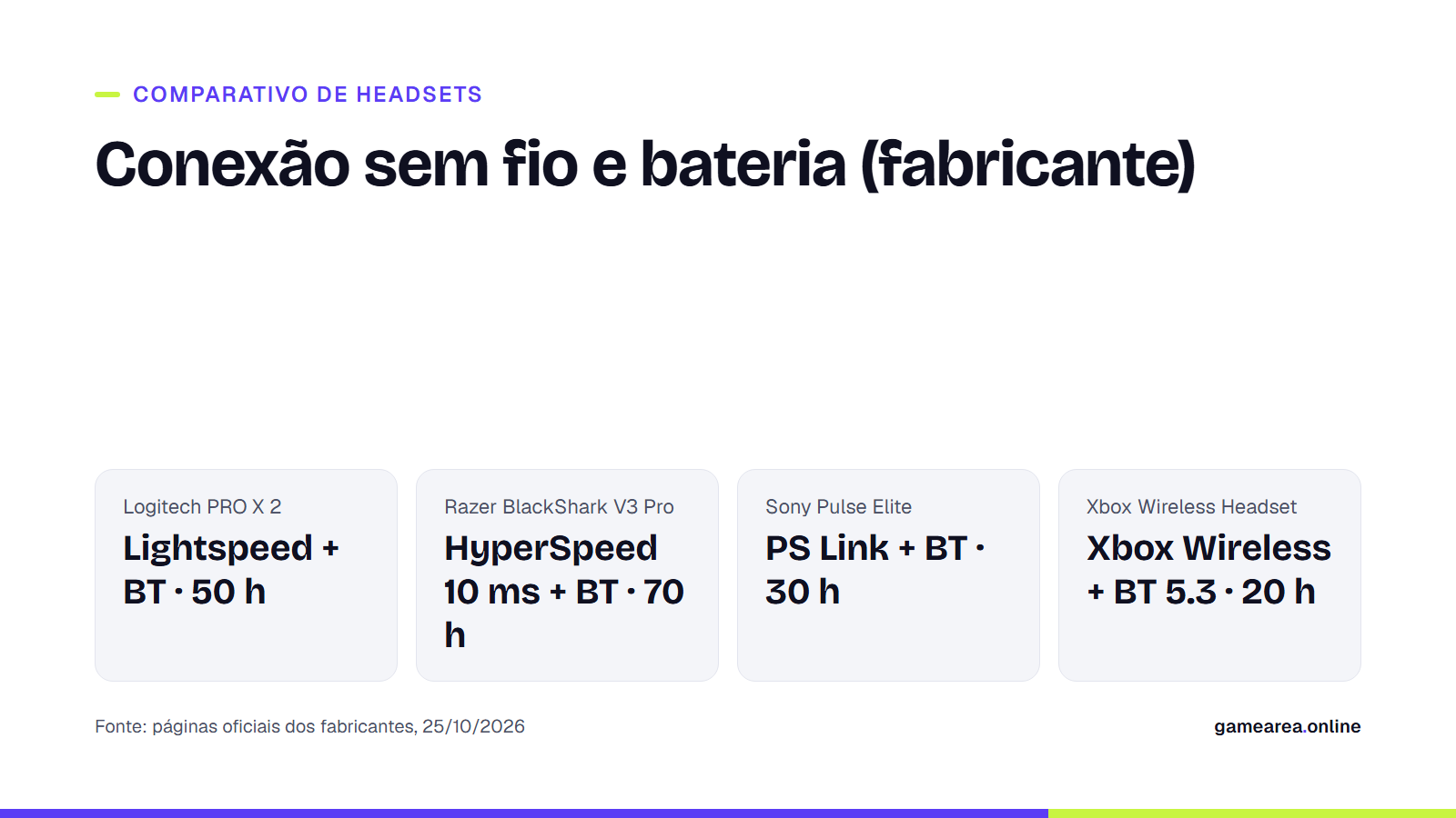Cartão comparando a conexão sem fio e a bateria de quatro headsets gamer