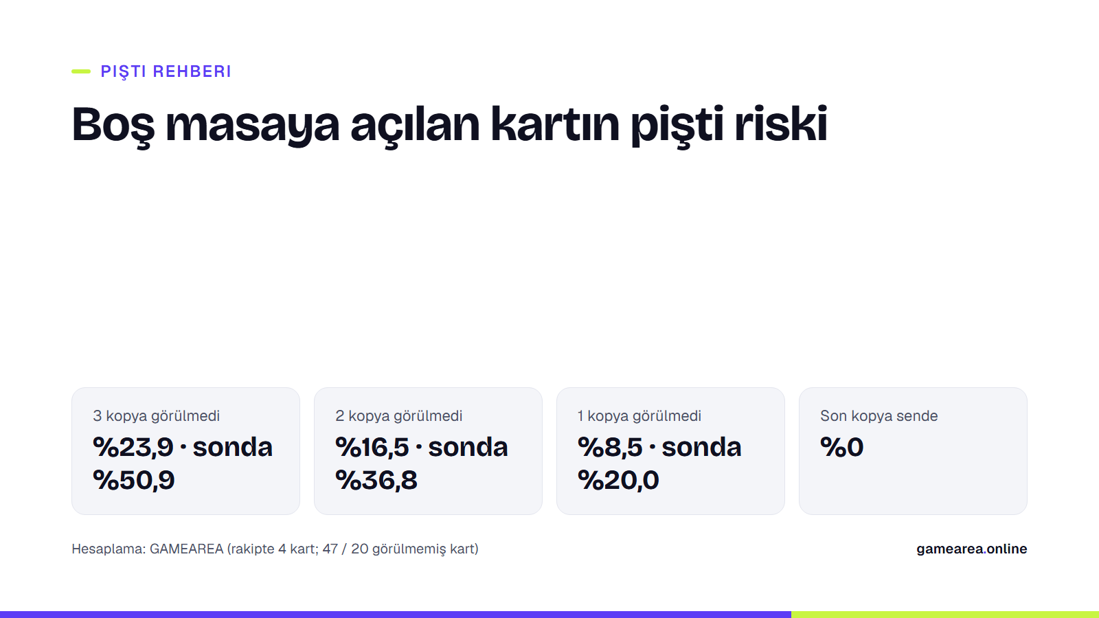Pişti'de boş masaya kart açarken görülmemiş kopya sayısına göre pişti yeme olasılıkları