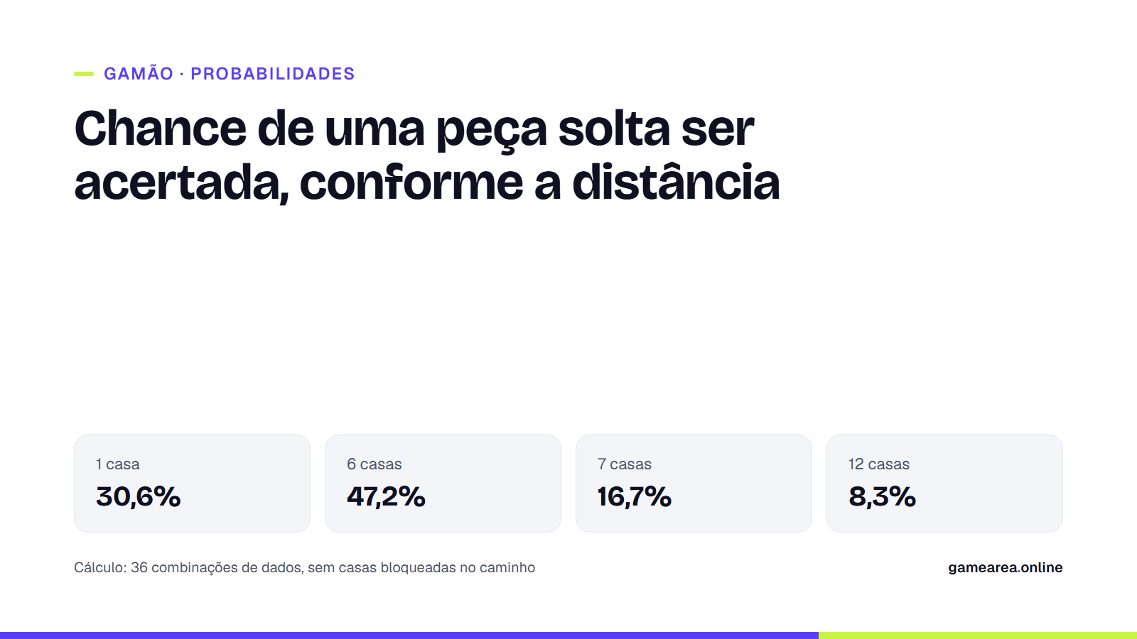 Chance de uma peça solta ser acertada a 1, 6, 7 e 12 casas de uma peça adversária