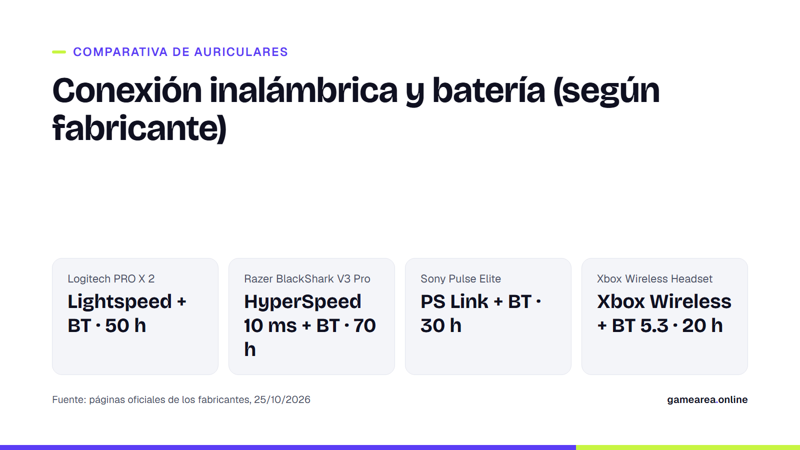 Tarjeta que compara la conexión inalámbrica y la batería de cuatro auriculares gaming