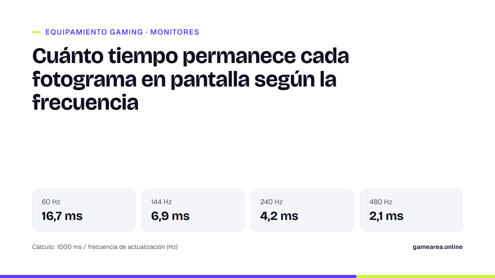 Cuánto tiempo permanece un fotograma en pantalla a 60, 144, 240 y 480 Hz