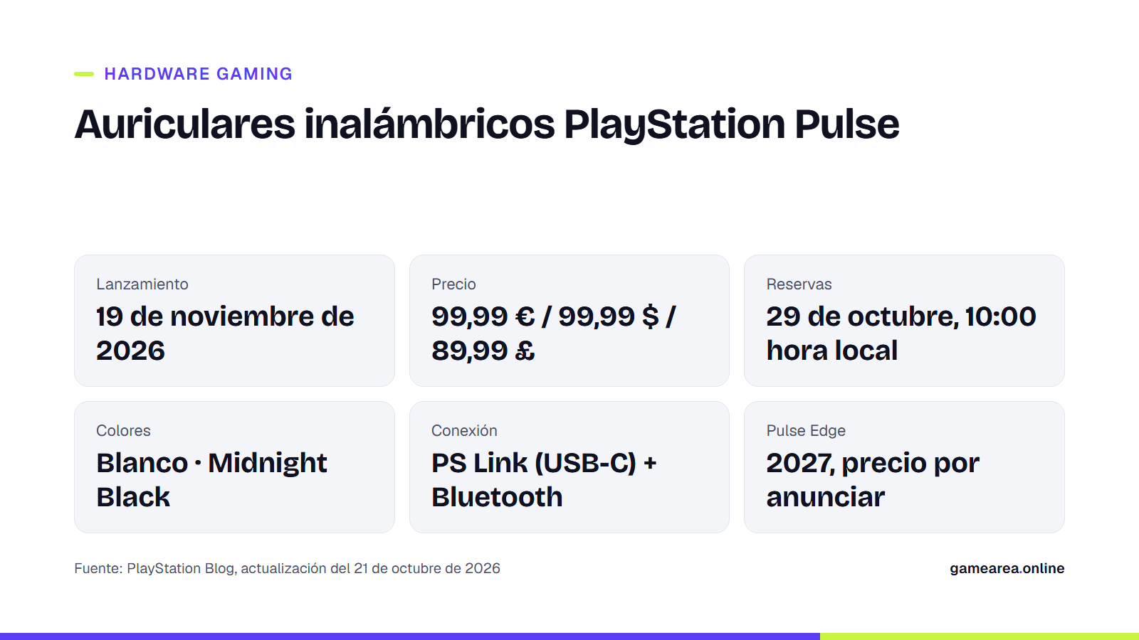 Ficha con la fecha de salida, el precio y las reservas de los auriculares PlayStation Pulse