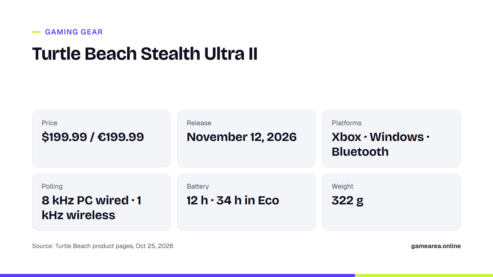 Card summarising the Turtle Beach Stealth Ultra II price, release date, platforms, polling rate and battery