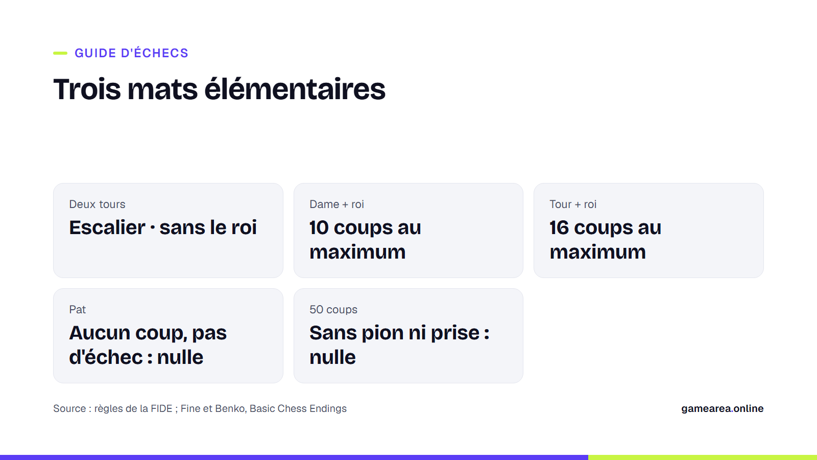 Les trois mats élémentaires : nombre maximal de coups avec deux tours, dame et roi, tour et roi