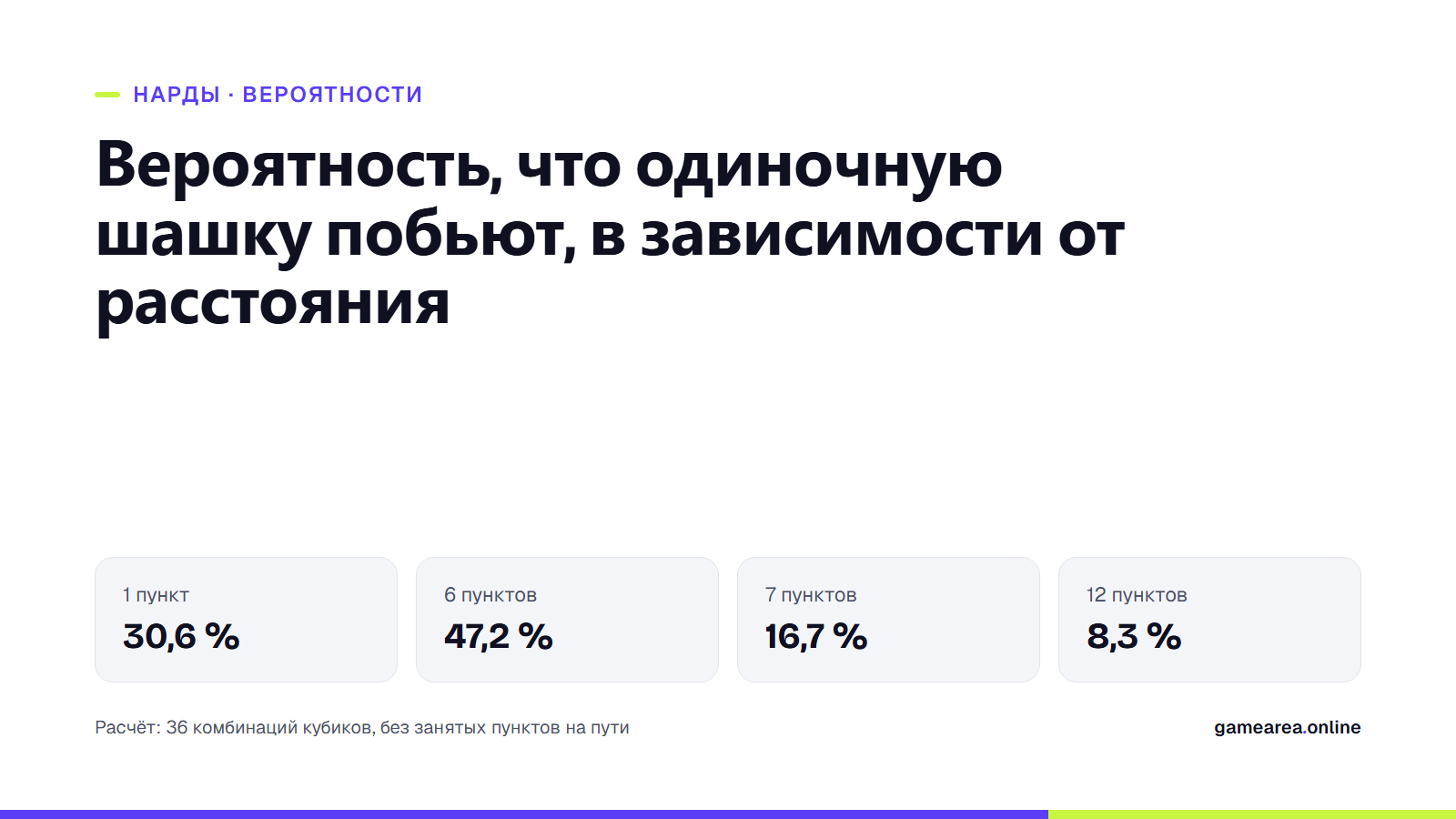 Вероятность удара по одиночной шашке на расстоянии 1, 6, 7 и 12 пунктов от шашки соперника