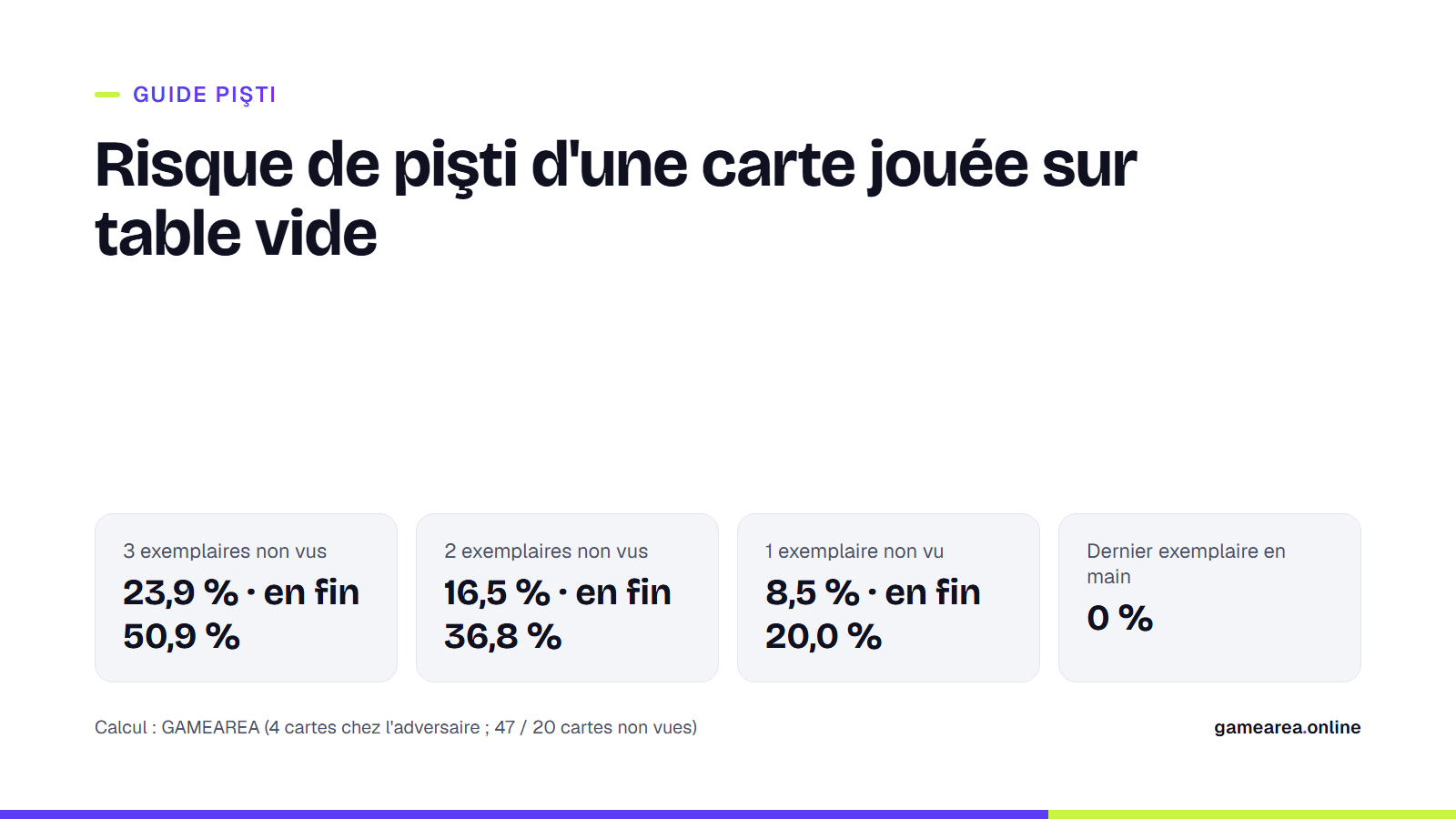 Probabilités d'encaisser un pişti au Pişti selon le nombre d'exemplaires non vus de la carte jouée sur une table vide