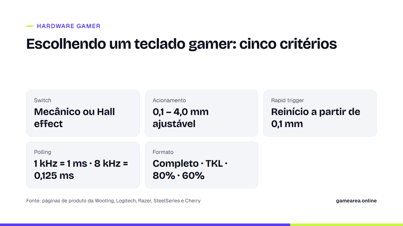Card com cinco critérios para escolher um teclado gamer: switch, acionamento, rapid trigger, polling e formato
