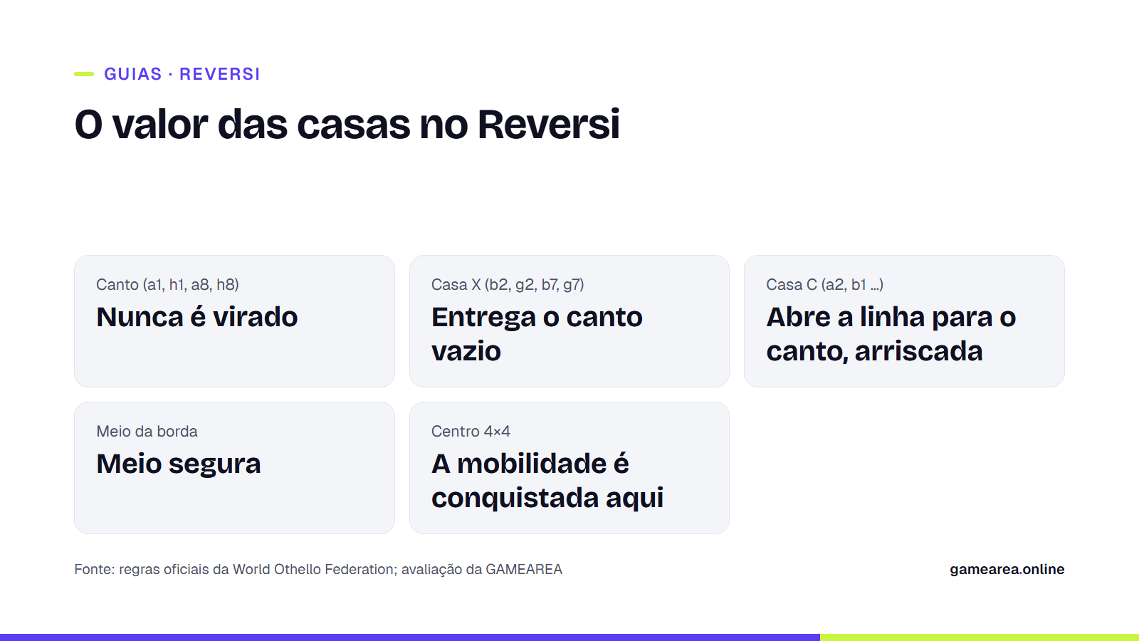 Card informativo com o valor estratégico do canto, da casa X, da casa C, da borda e do centro em um tabuleiro de Reversi