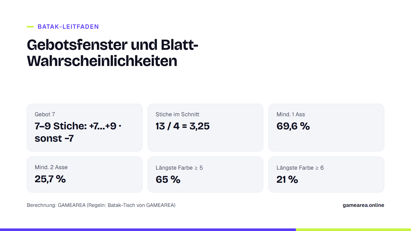 Karte zum Gebotsfenster beim Batak und zu den Wahrscheinlichkeiten der Kartenverteilung