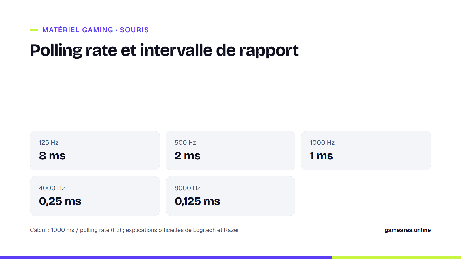 Tableau des intervalles de rapport en millisecondes pour des polling rates de 125, 500, 1000, 4000 et 8000 Hz