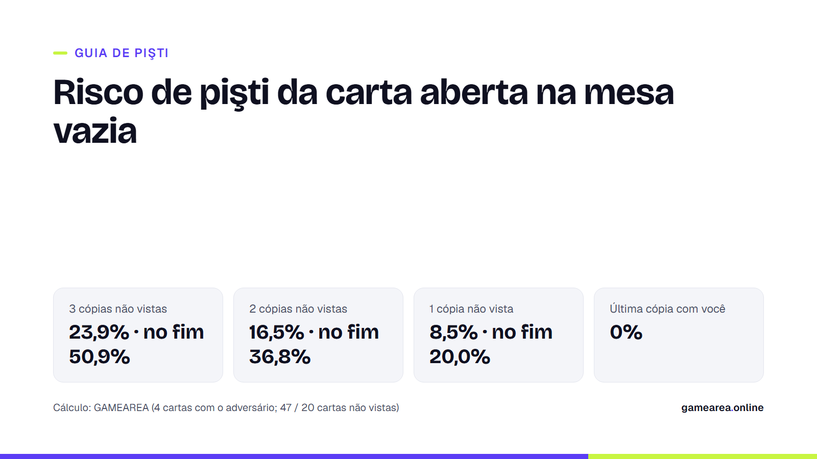 Probabilidades de levar pişti ao abrir uma carta na mesa vazia, conforme o número de cópias não vistas