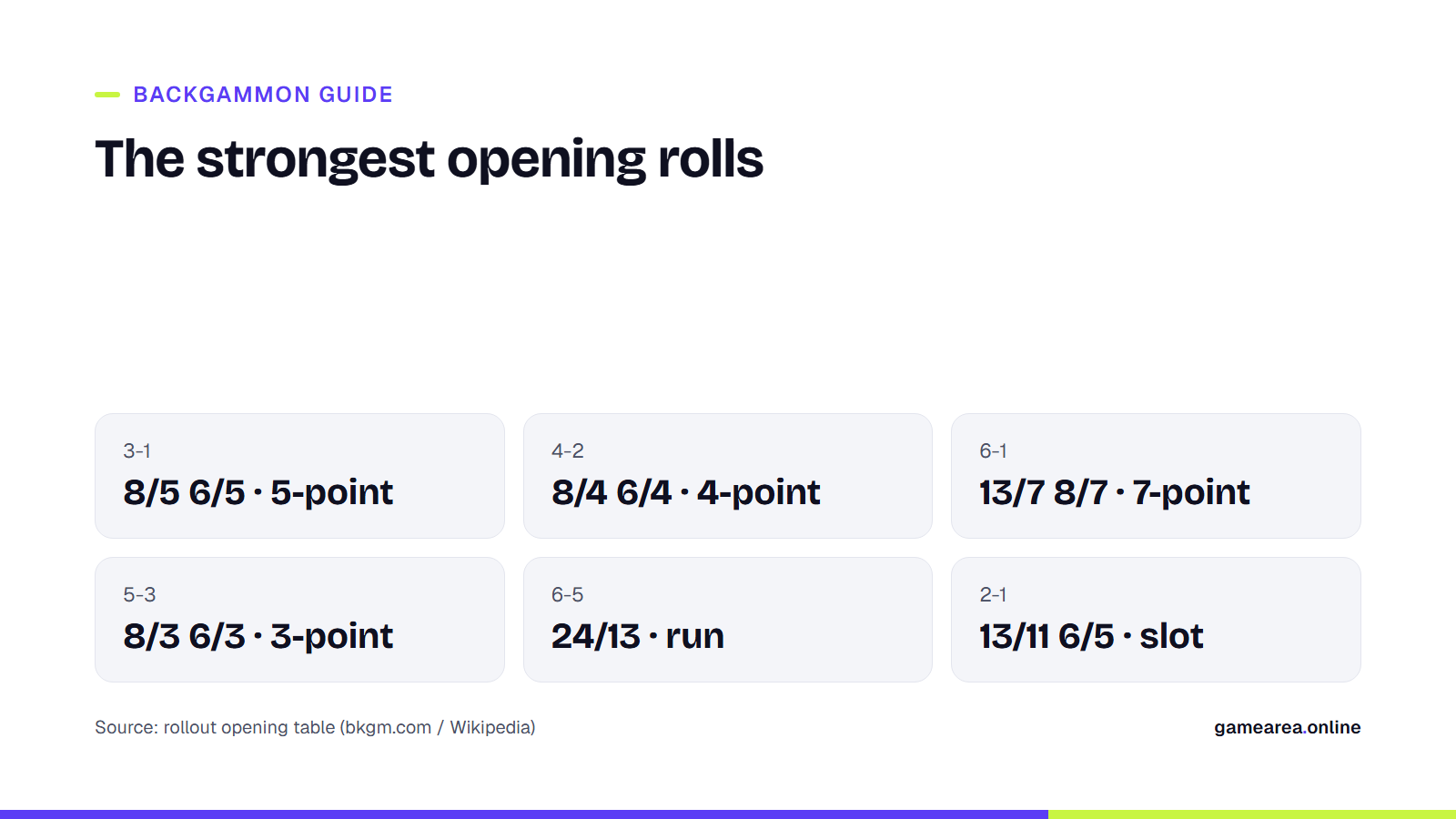 Info card summarising the four point-making opening rolls and the 6-5 run in backgammon