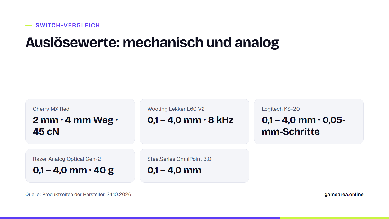 Infokarte mit den Auslösewerten von Cherry MX Red im Vergleich zu Hall-Effect- und analog-optischen Switches